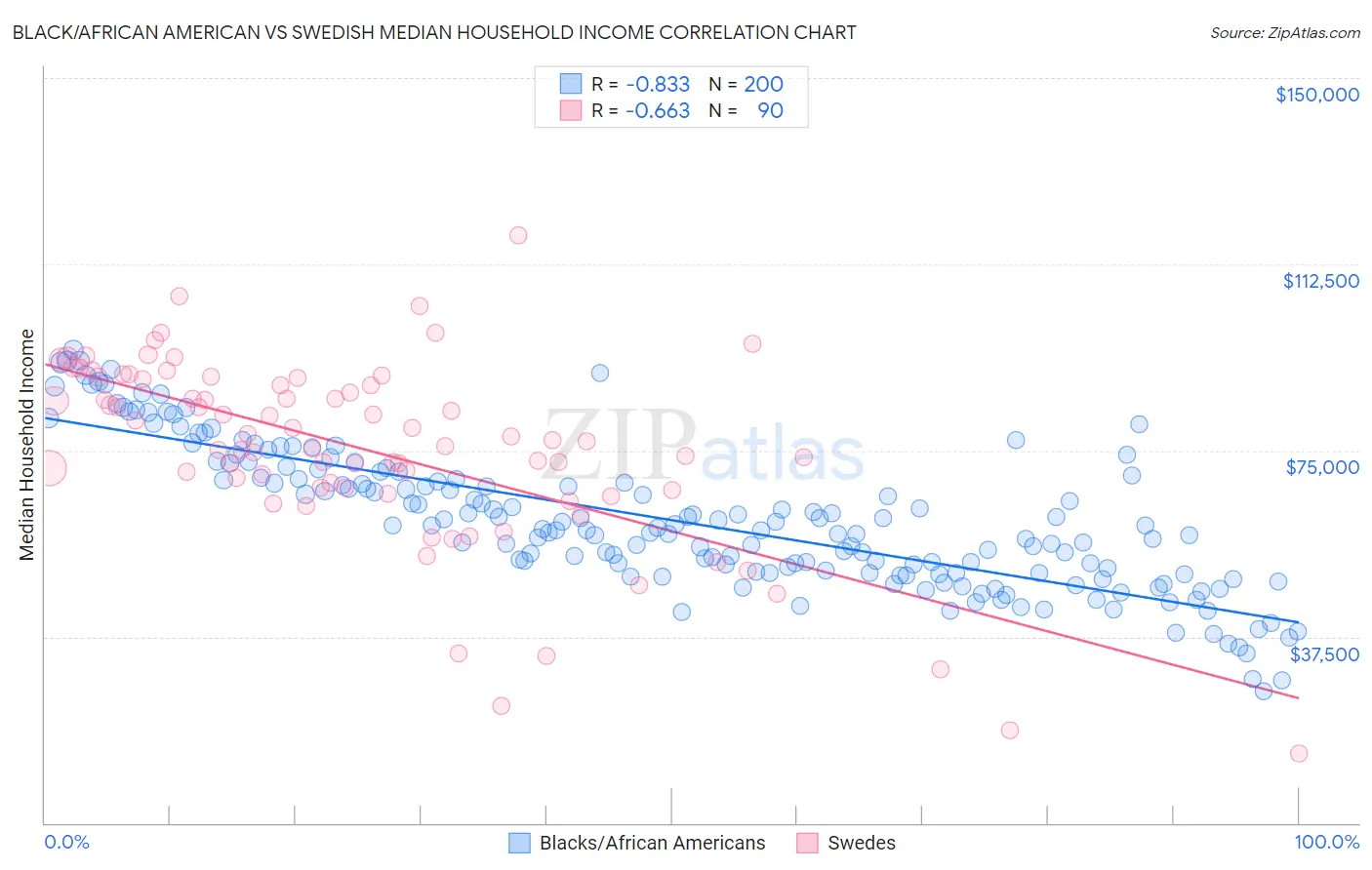 Black/African American vs Swedish Median Household Income