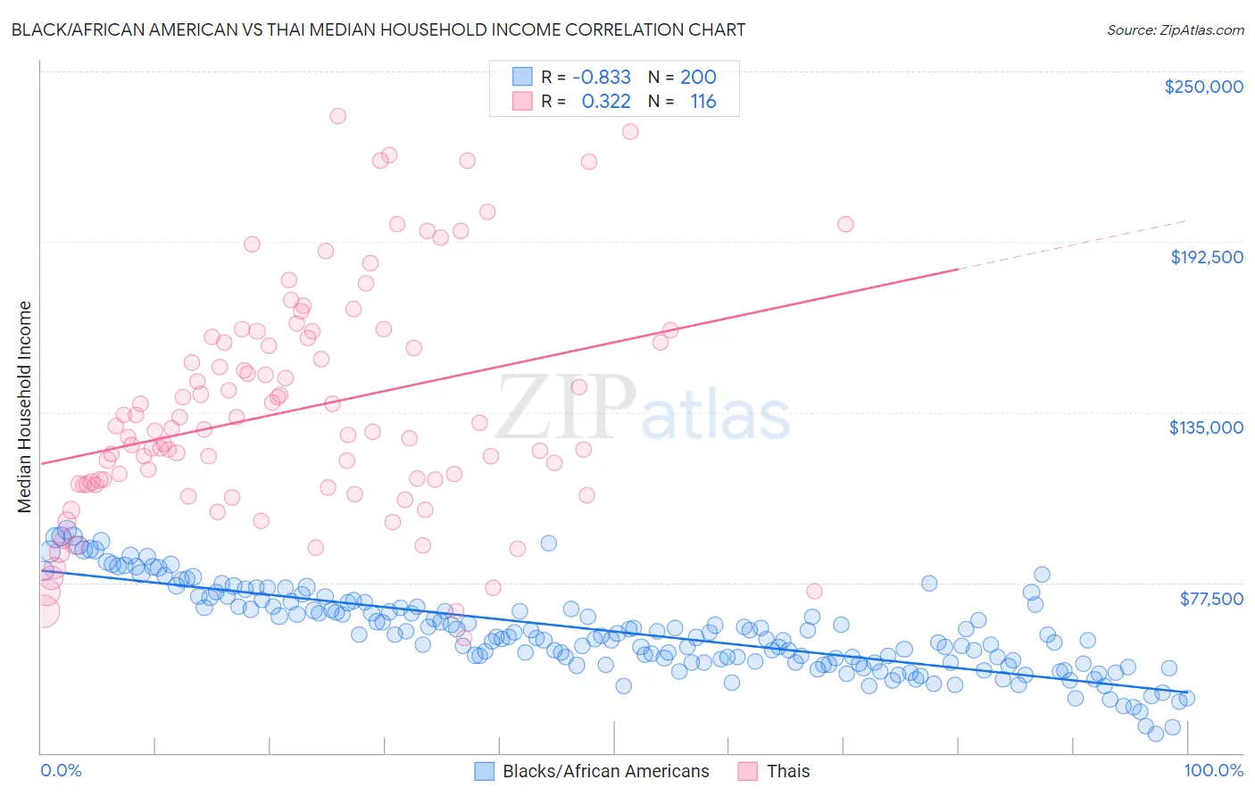 Black/African American vs Thai Median Household Income