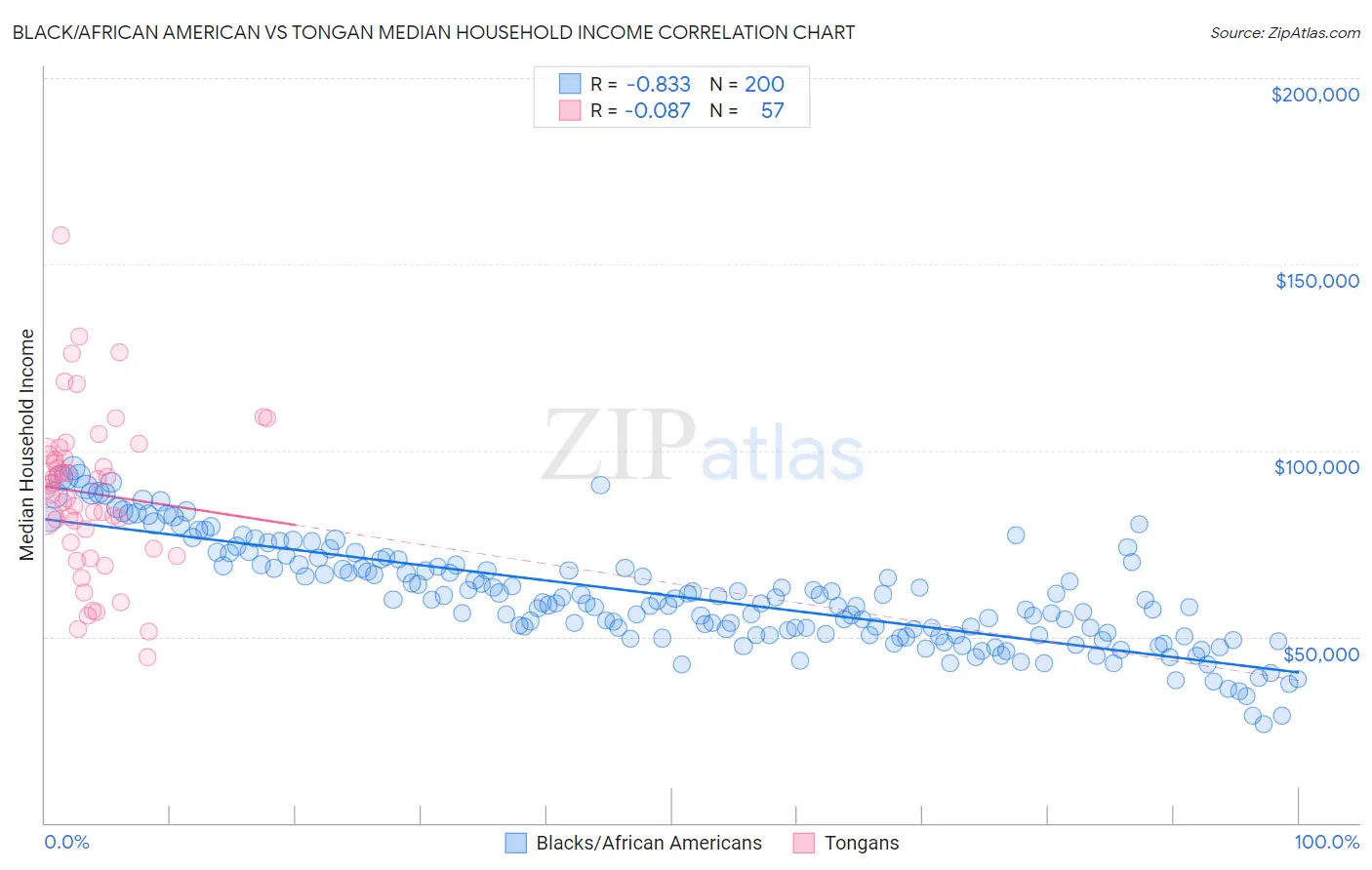 Black/African American vs Tongan Median Household Income