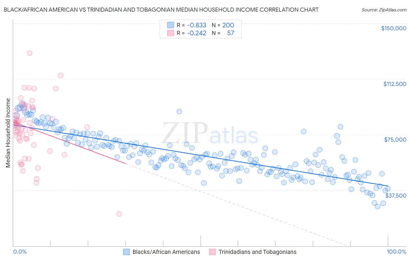 Black/African American vs Trinidadian and Tobagonian Median Household Income