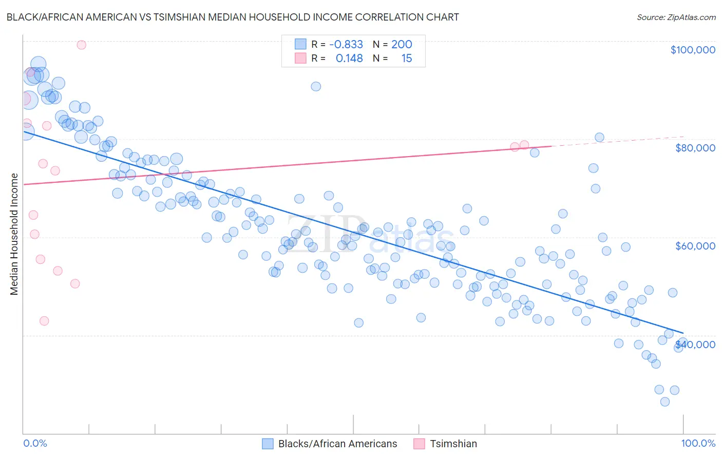 Black/African American vs Tsimshian Median Household Income