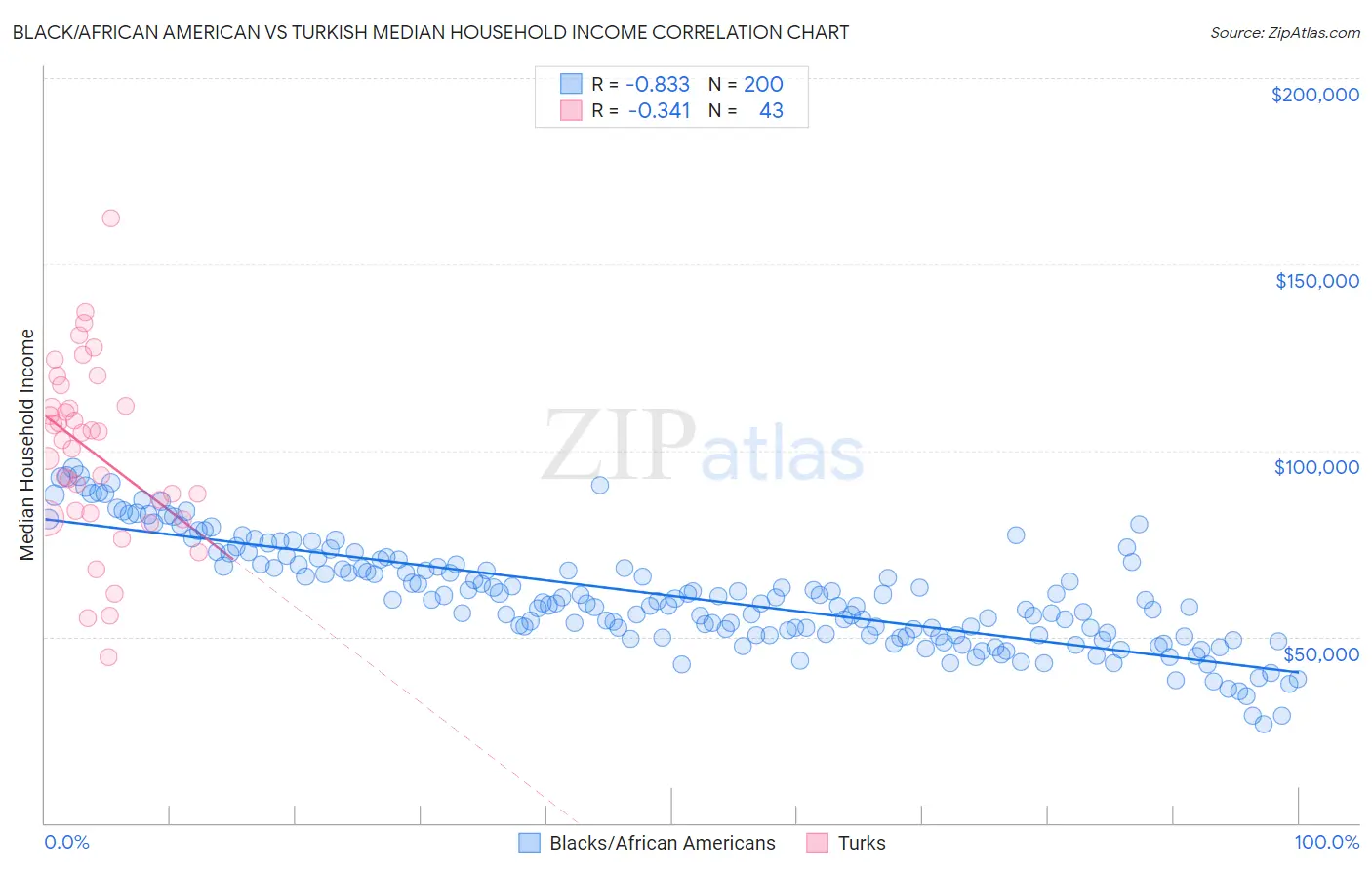 Black/African American vs Turkish Median Household Income