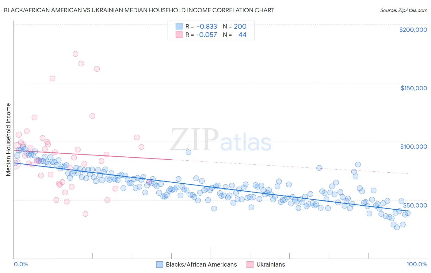 Black/African American vs Ukrainian Median Household Income