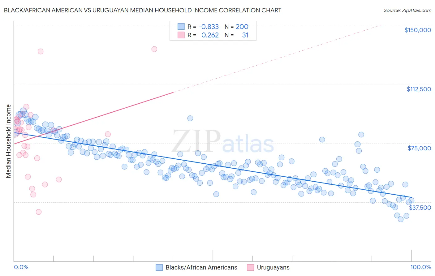 Black/African American vs Uruguayan Median Household Income