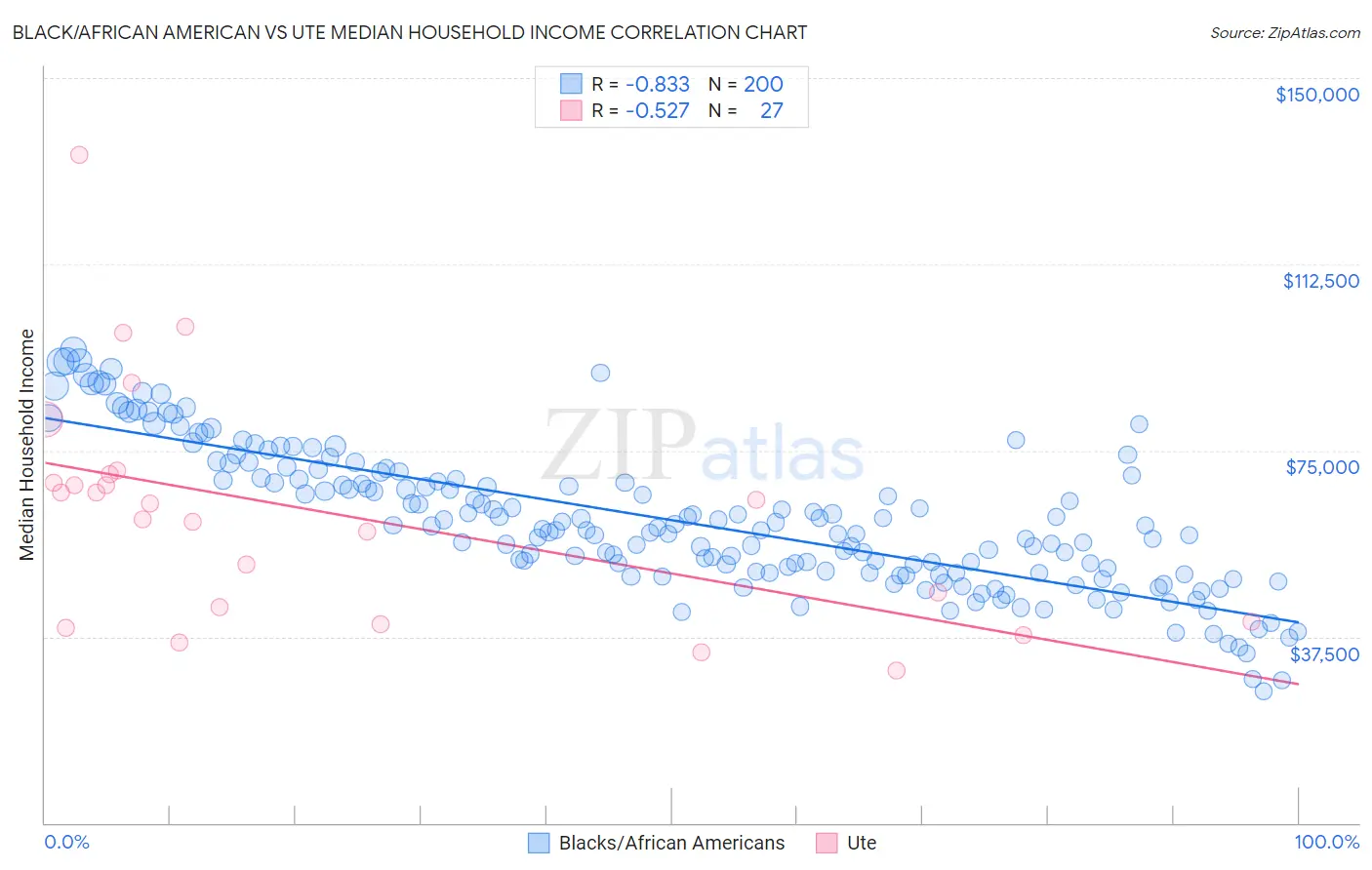 Black/African American vs Ute Median Household Income