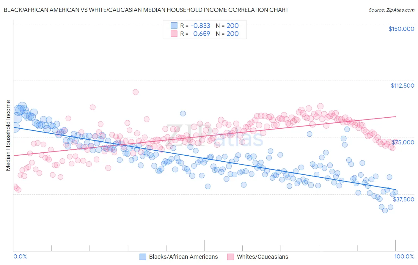 Black/African American vs White/Caucasian Median Household Income