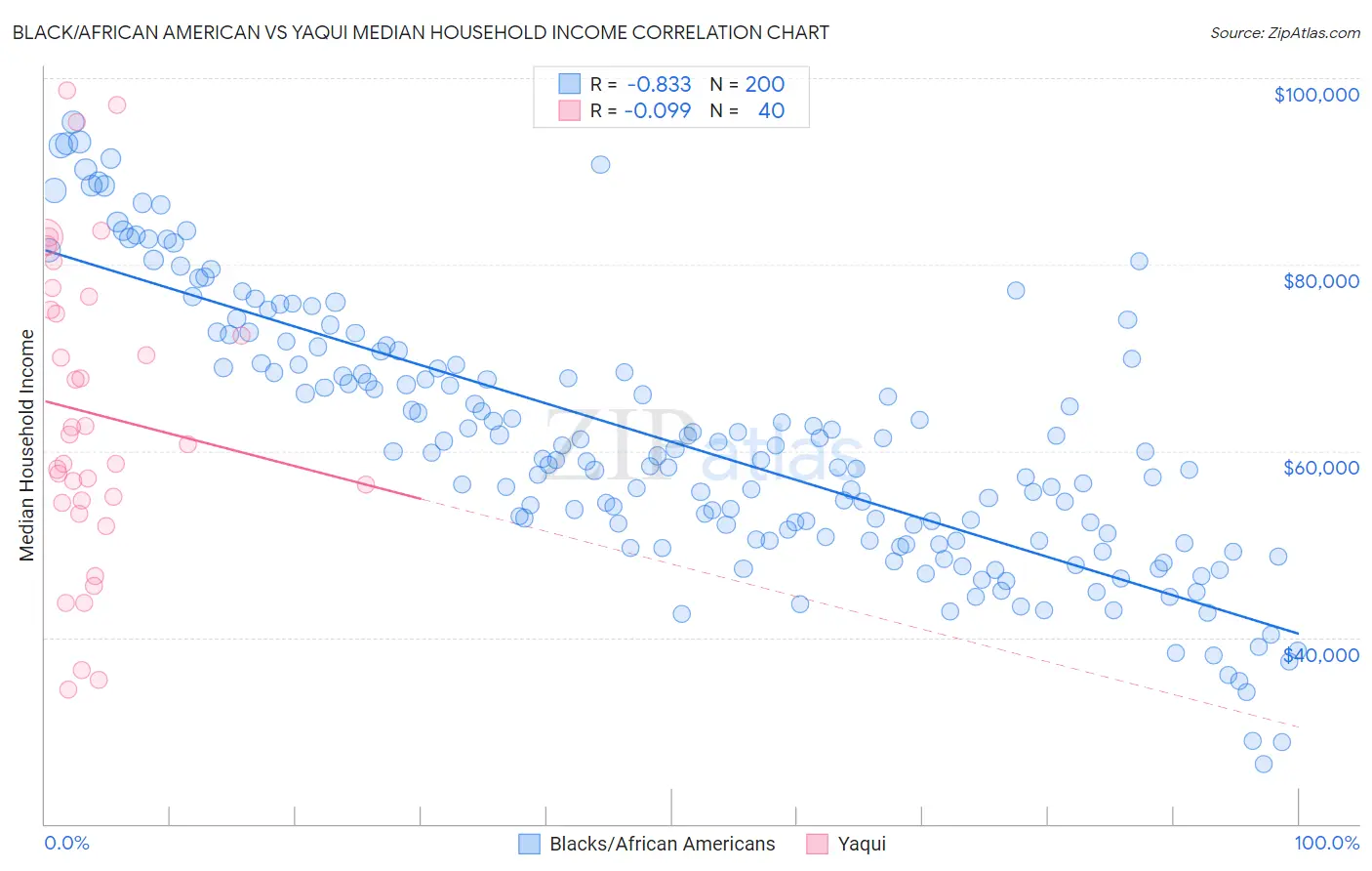 Black/African American vs Yaqui Median Household Income