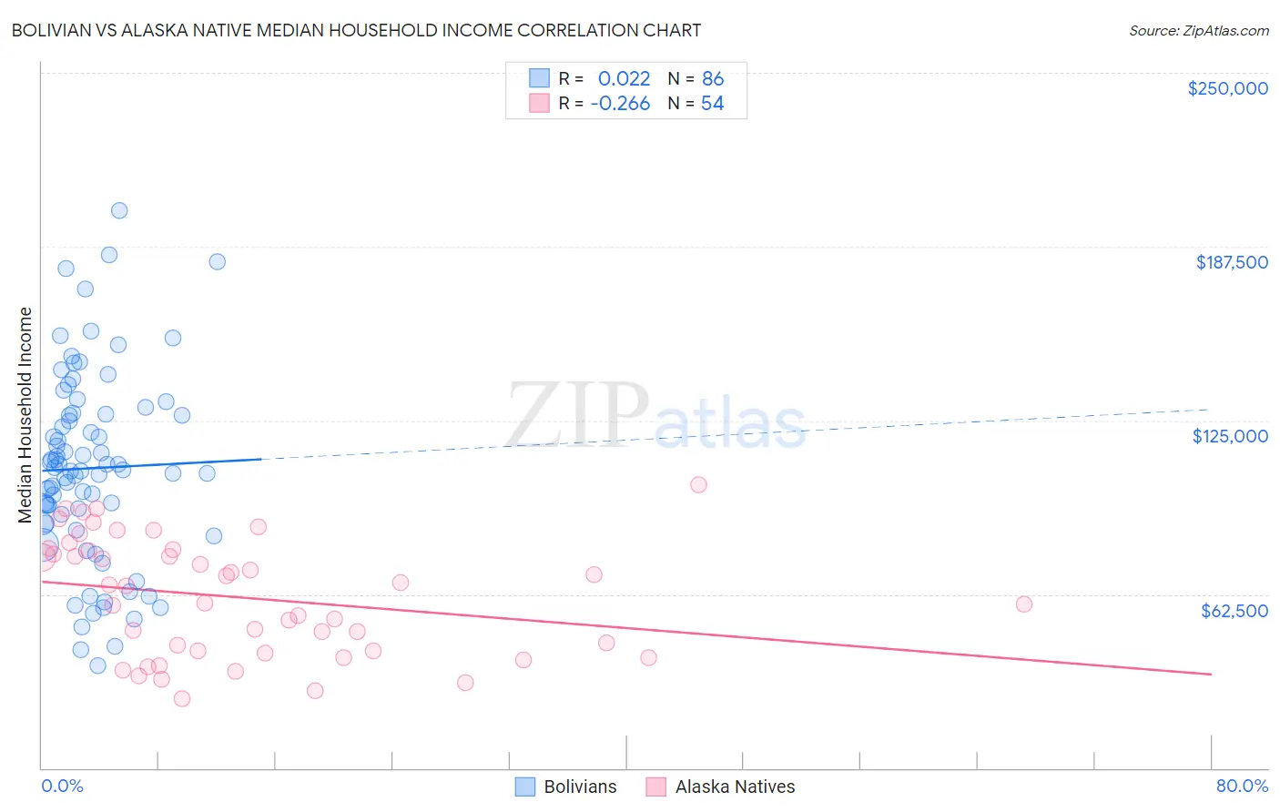 Bolivian vs Alaska Native Median Household Income