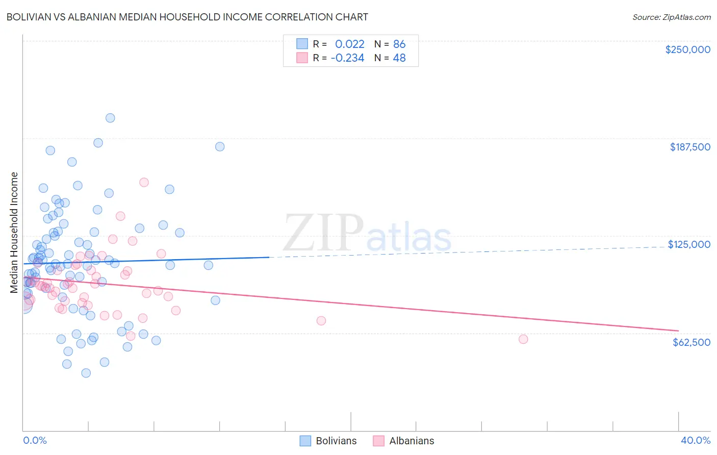 Bolivian vs Albanian Median Household Income