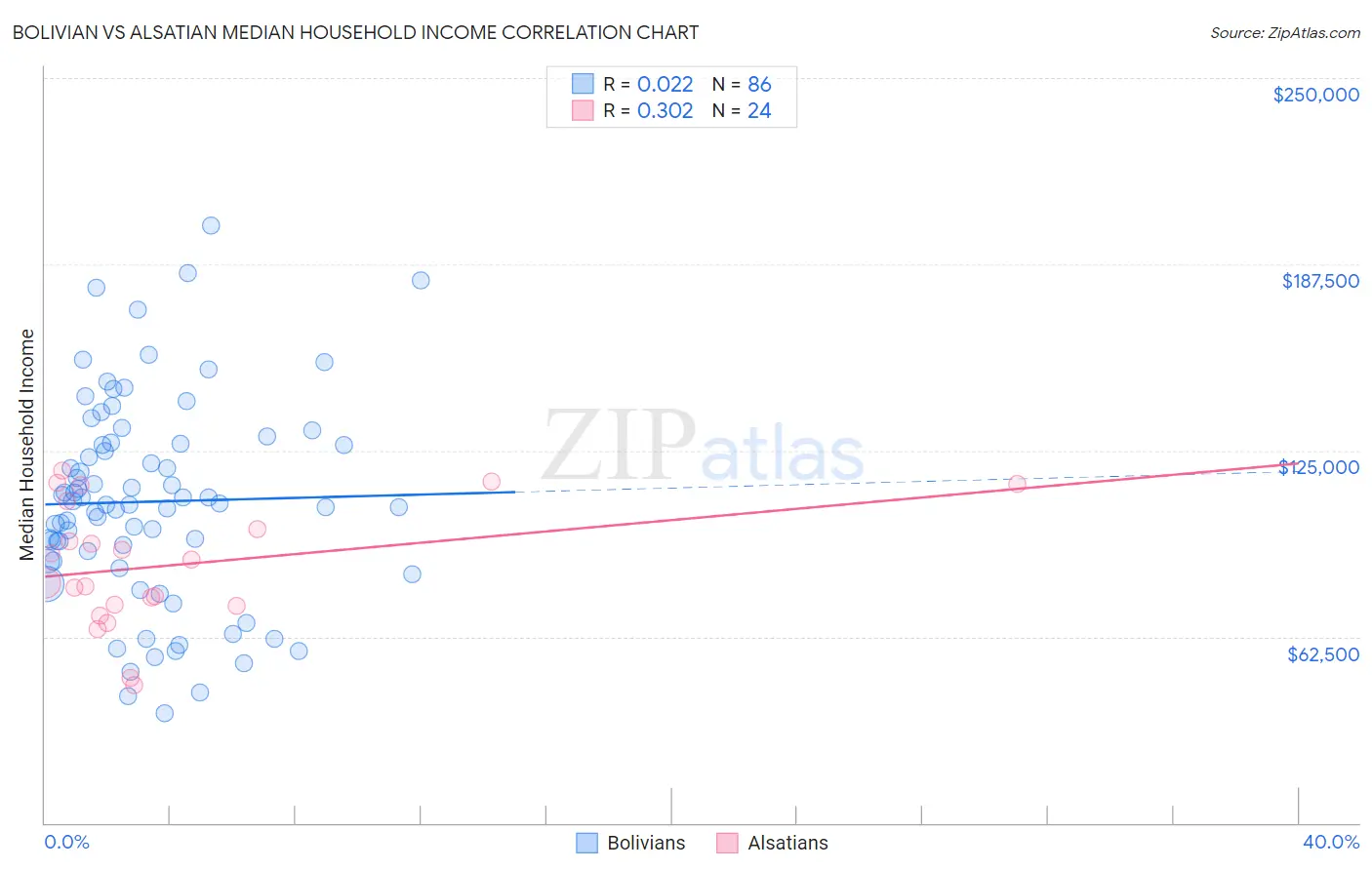 Bolivian vs Alsatian Median Household Income
