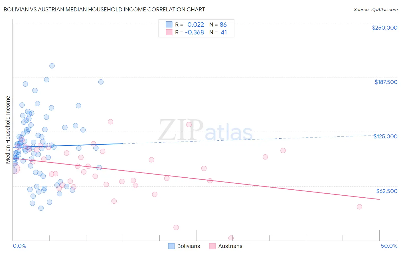 Bolivian vs Austrian Median Household Income