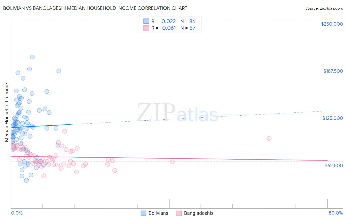 Bolivian vs Bangladeshi Median Household Income