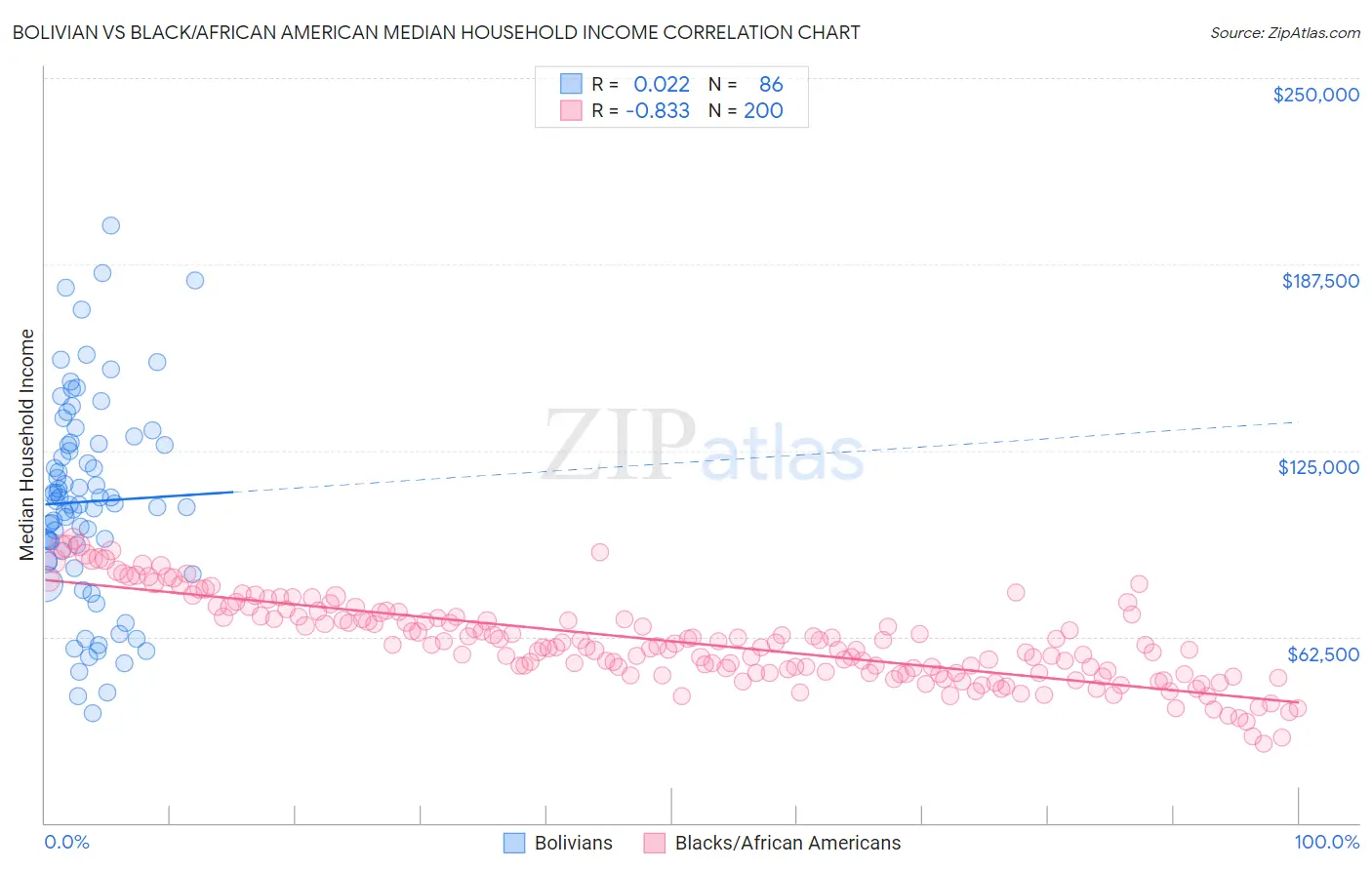 Bolivian vs Black/African American Median Household Income