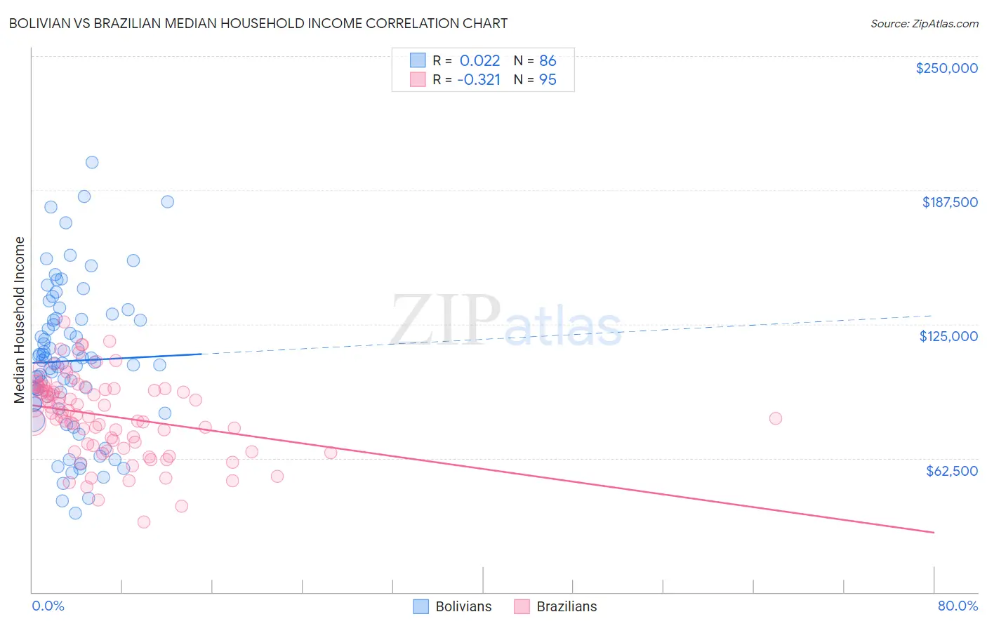 Bolivian vs Brazilian Median Household Income