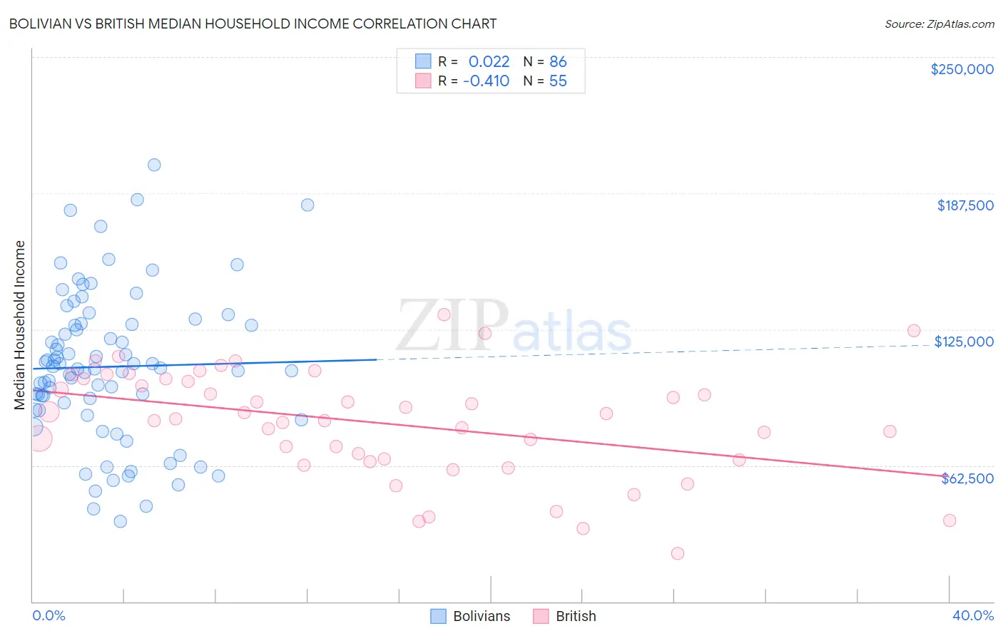 Bolivian vs British Median Household Income