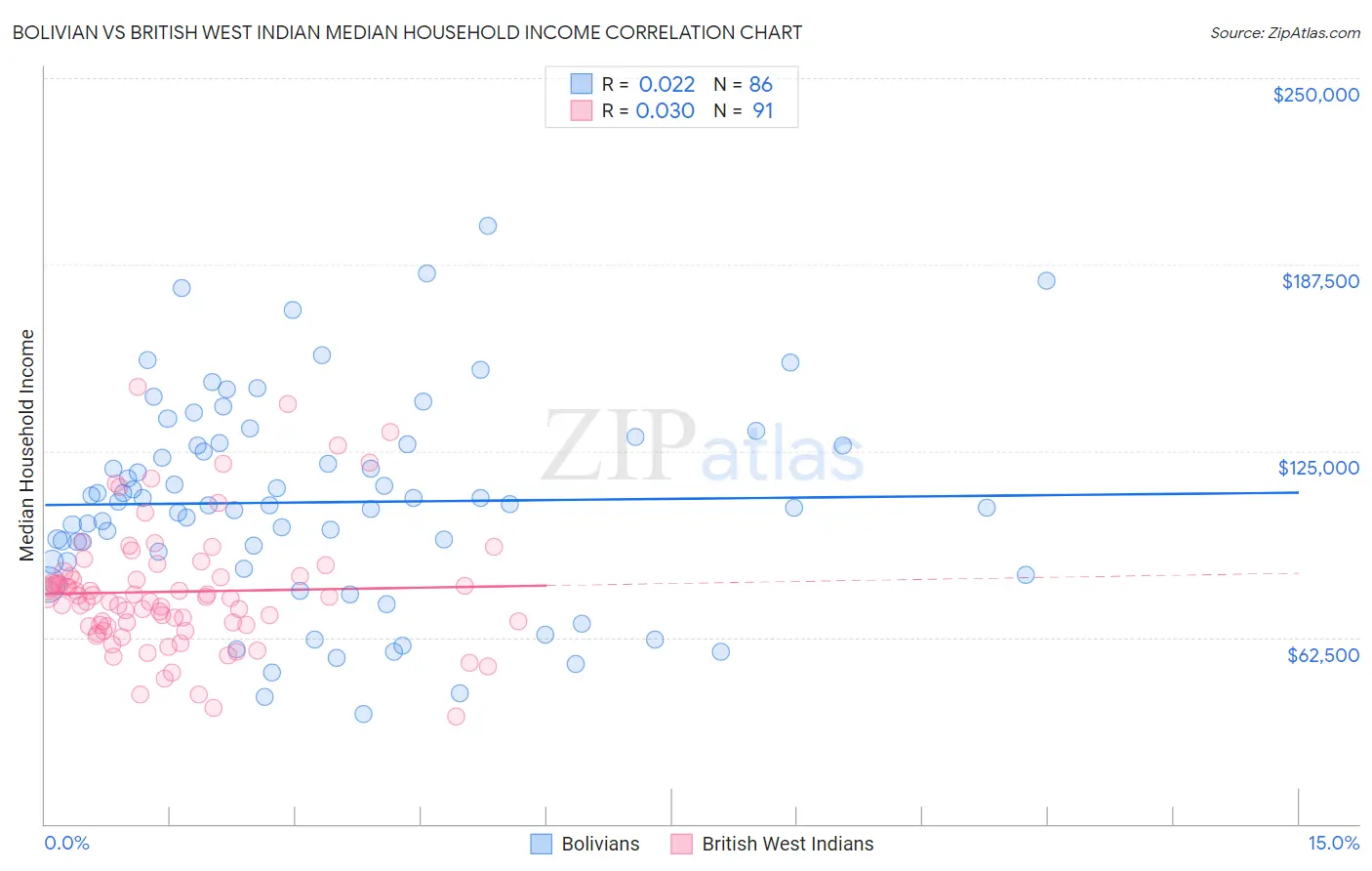 Bolivian vs British West Indian Median Household Income