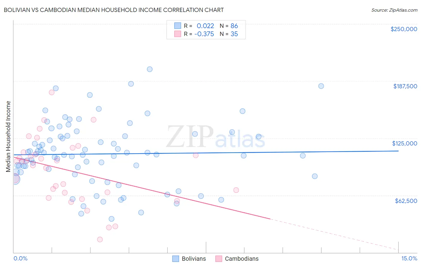 Bolivian vs Cambodian Median Household Income