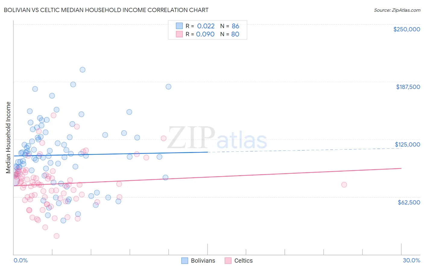 Bolivian vs Celtic Median Household Income