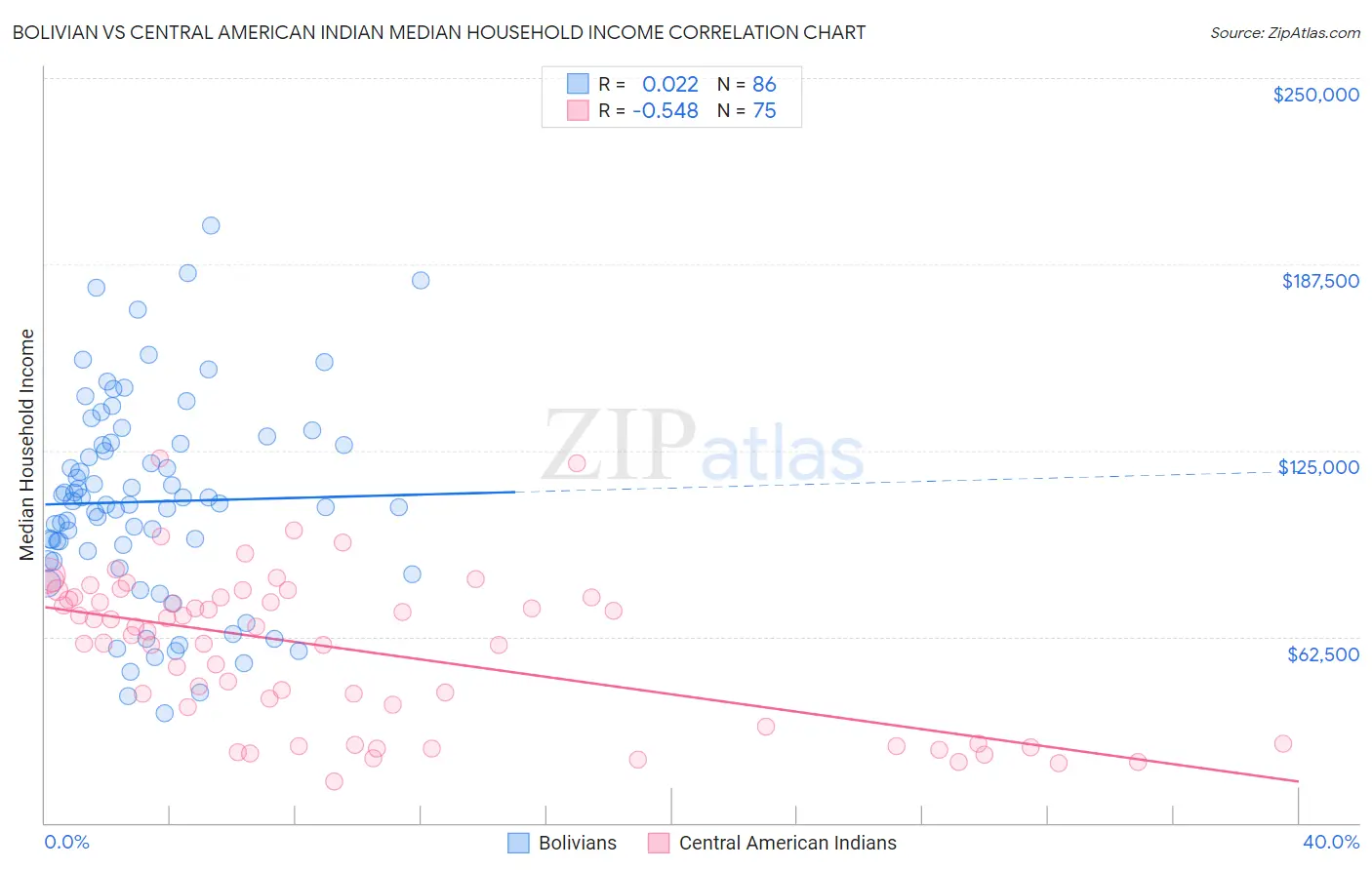 Bolivian vs Central American Indian Median Household Income