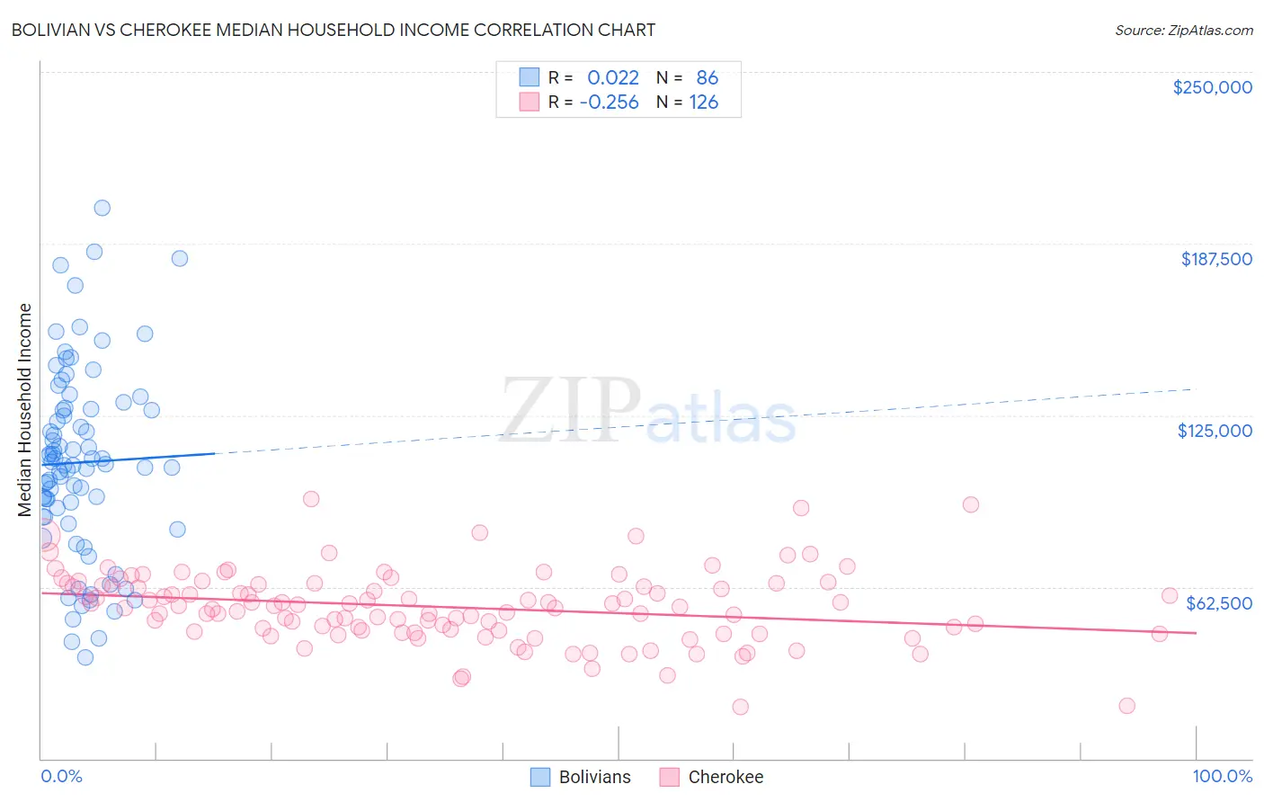 Bolivian vs Cherokee Median Household Income