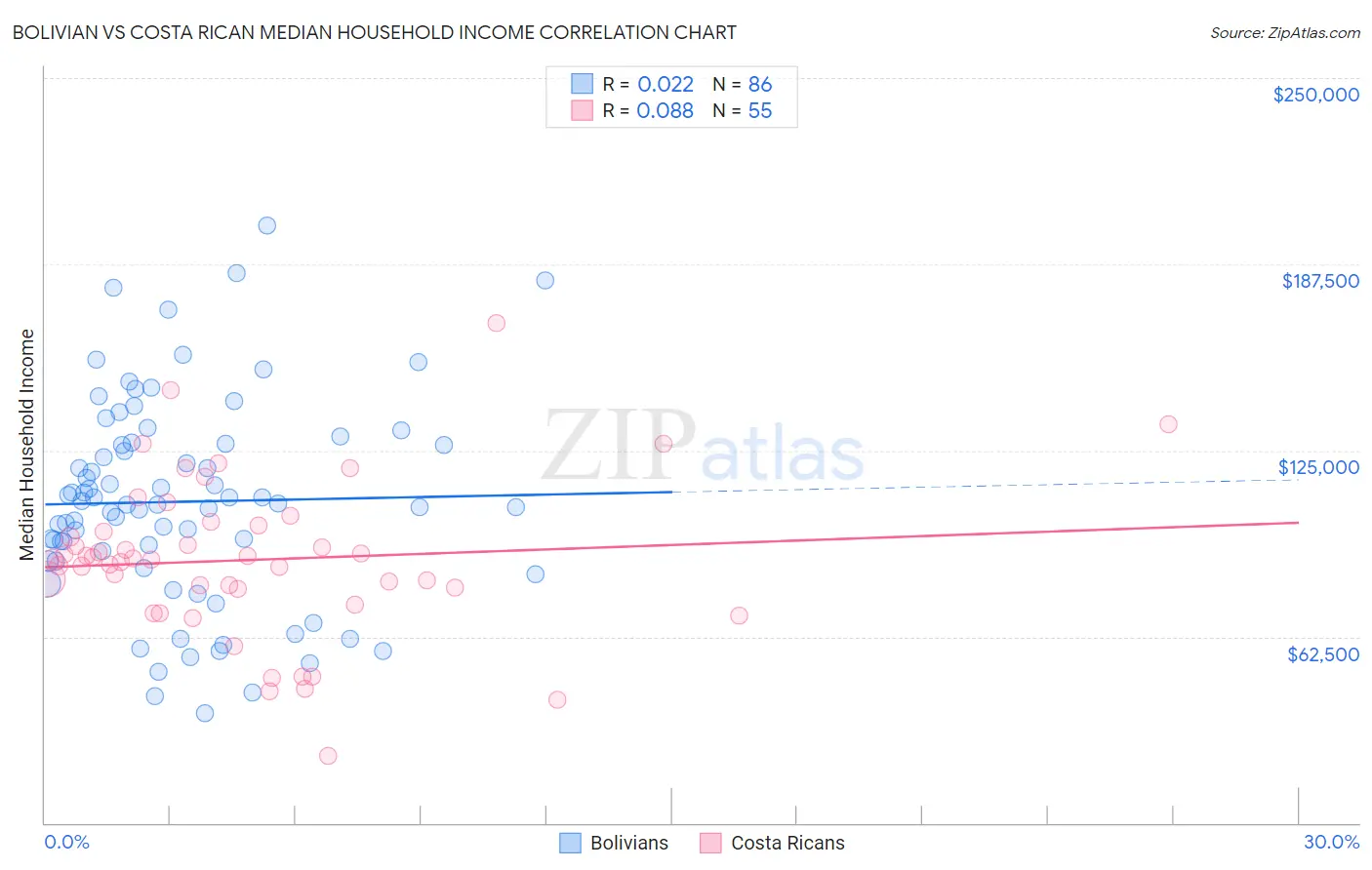 Bolivian vs Costa Rican Median Household Income