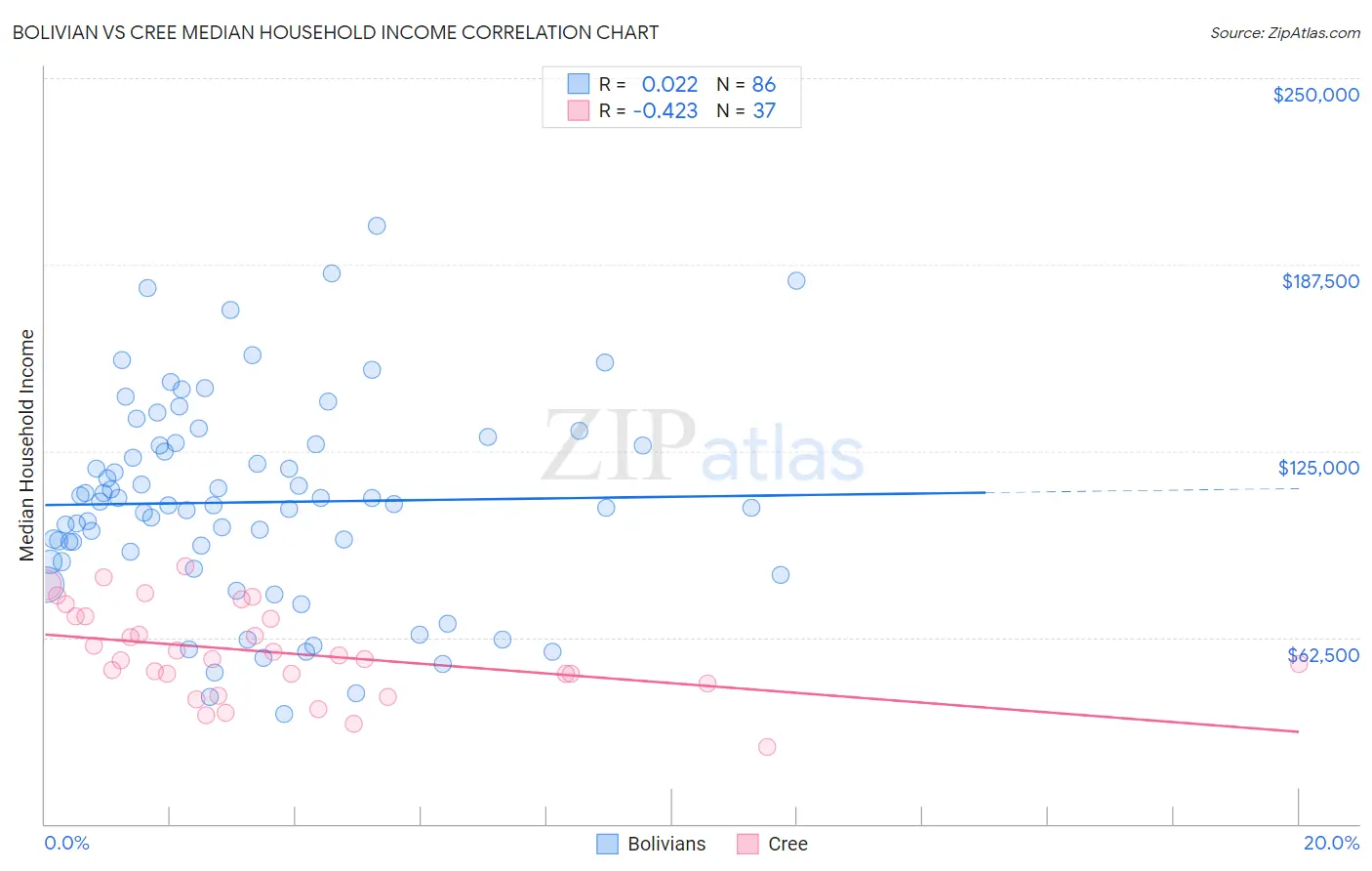 Bolivian vs Cree Median Household Income