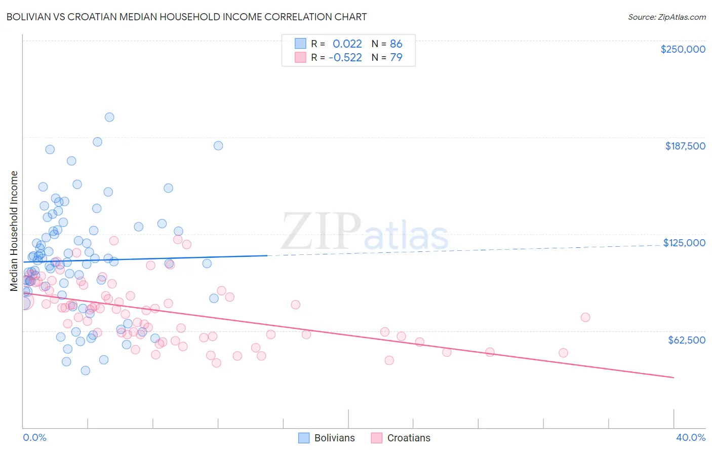 Bolivian vs Croatian Median Household Income