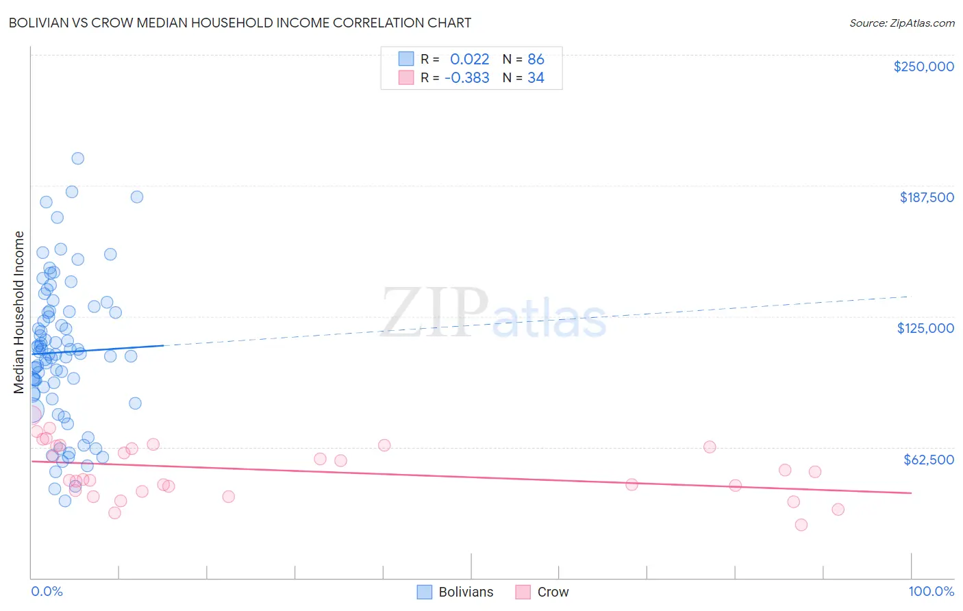 Bolivian vs Crow Median Household Income