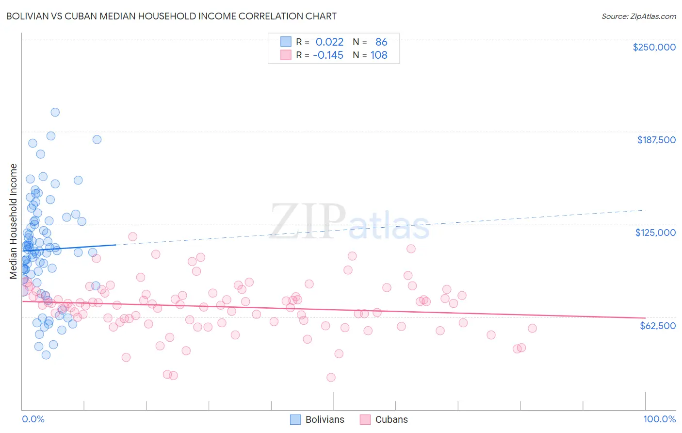 Bolivian vs Cuban Median Household Income
