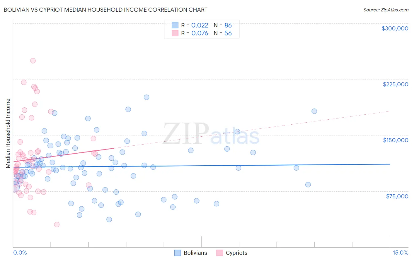 Bolivian vs Cypriot Median Household Income