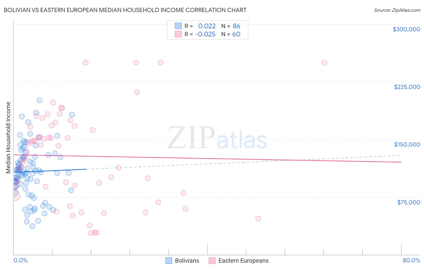 Bolivian vs Eastern European Median Household Income