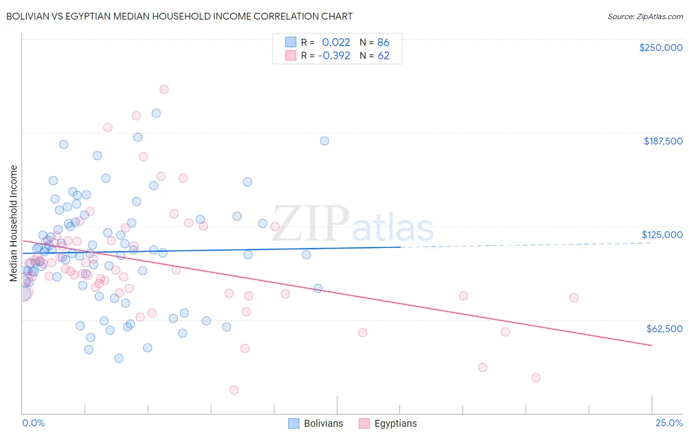 Bolivian vs Egyptian Median Household Income
