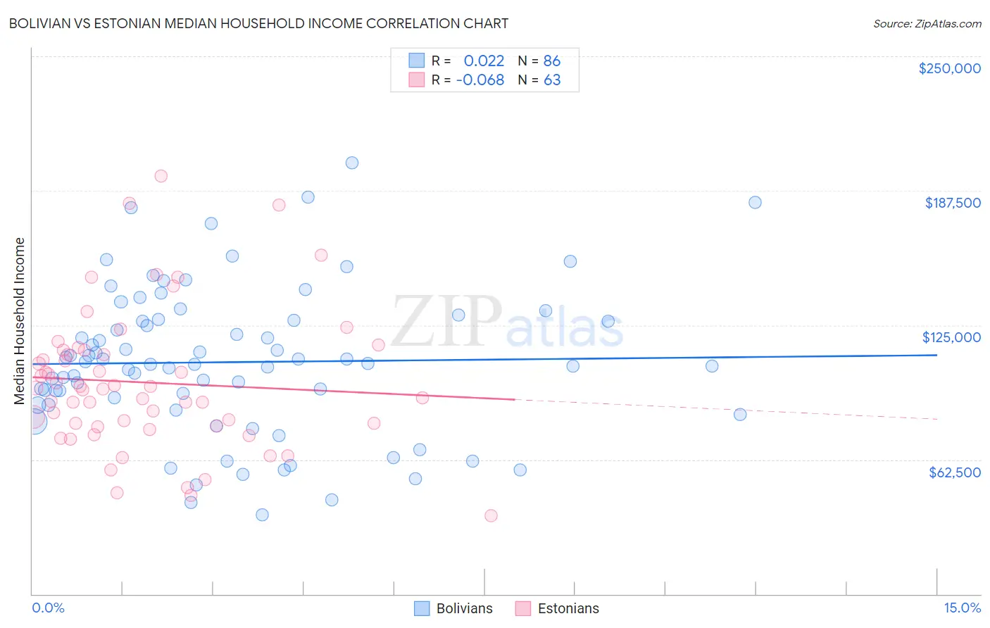 Bolivian vs Estonian Median Household Income