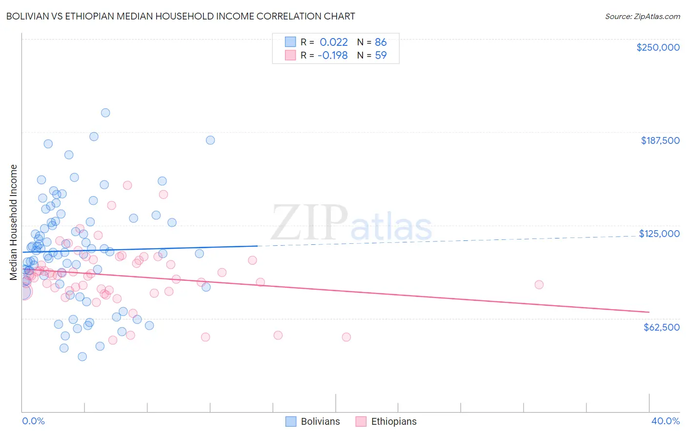 Bolivian vs Ethiopian Median Household Income