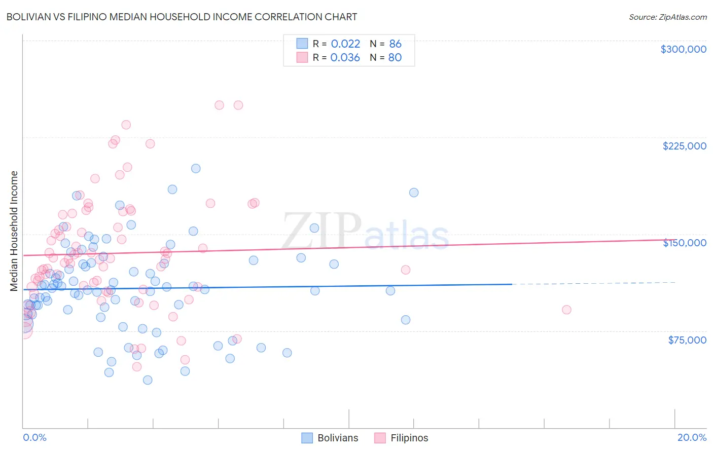 Bolivian vs Filipino Median Household Income