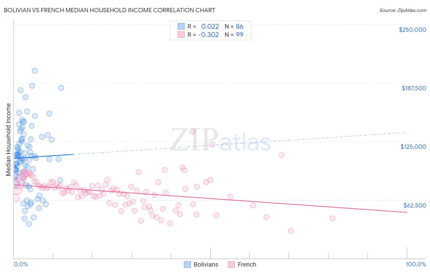 Bolivian vs French Median Household Income
