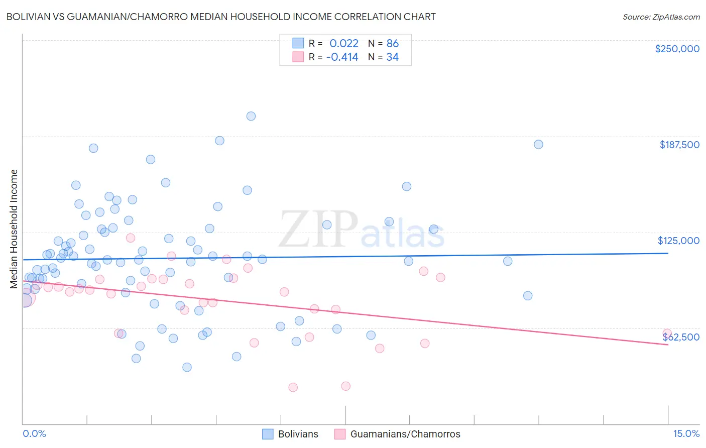 Bolivian vs Guamanian/Chamorro Median Household Income