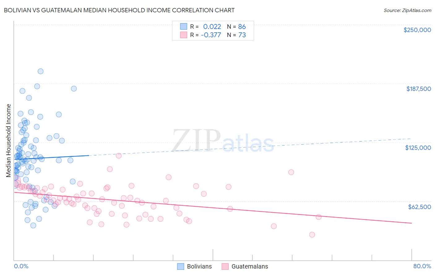 Bolivian vs Guatemalan Median Household Income