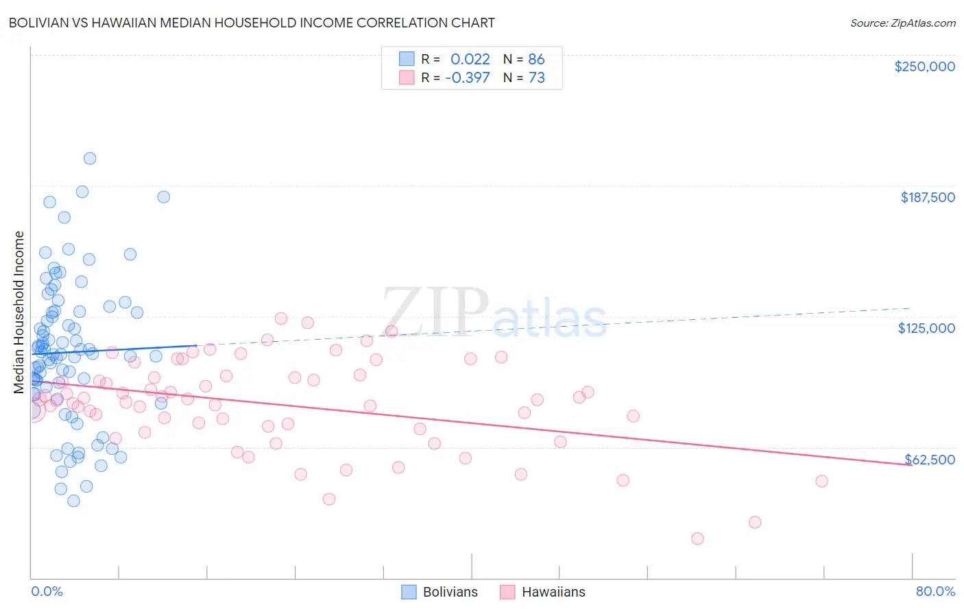 Bolivian vs Hawaiian Median Household Income