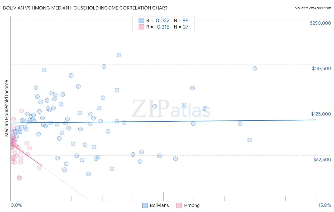 Bolivian vs Hmong Median Household Income