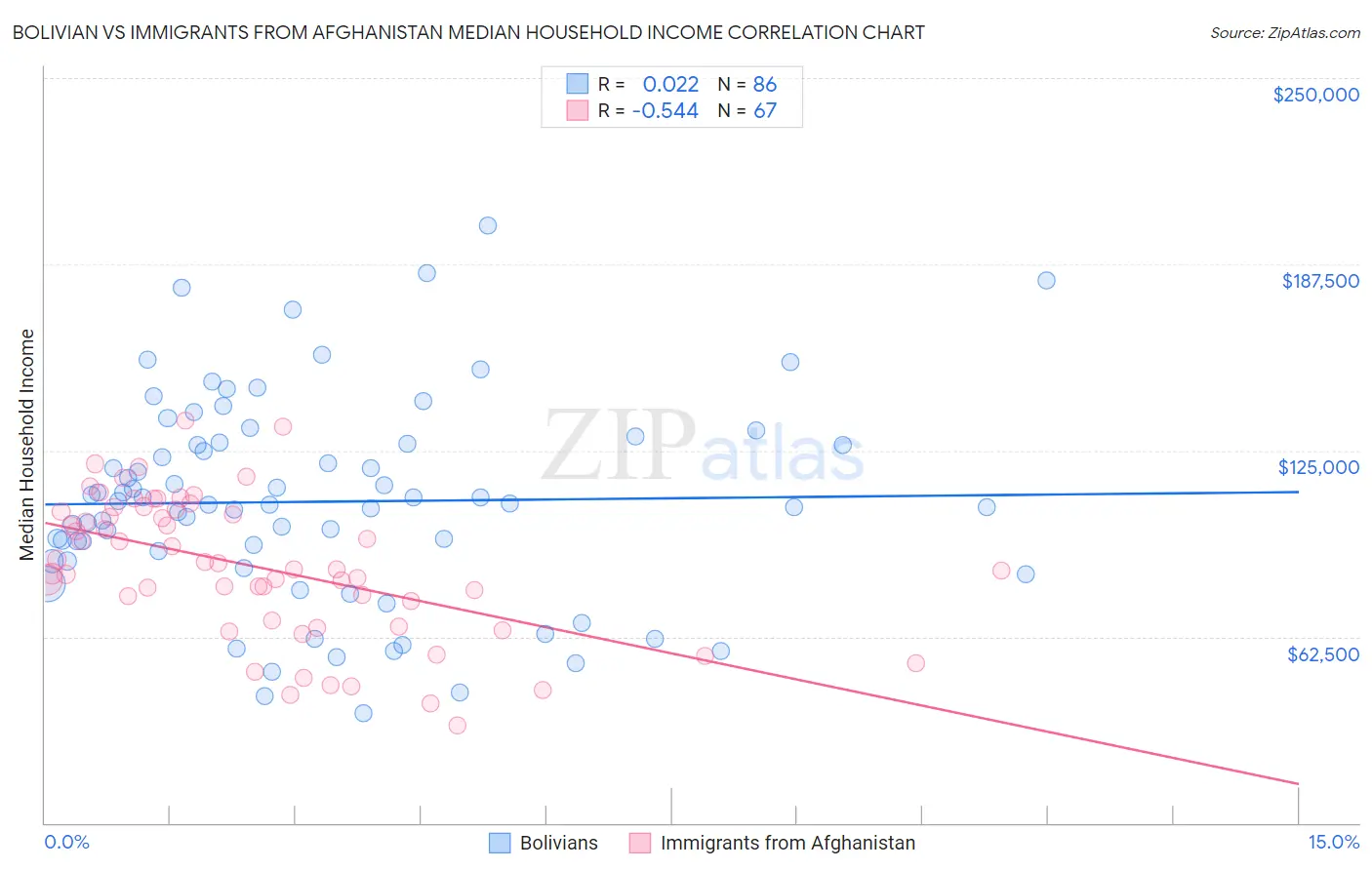 Bolivian vs Immigrants from Afghanistan Median Household Income