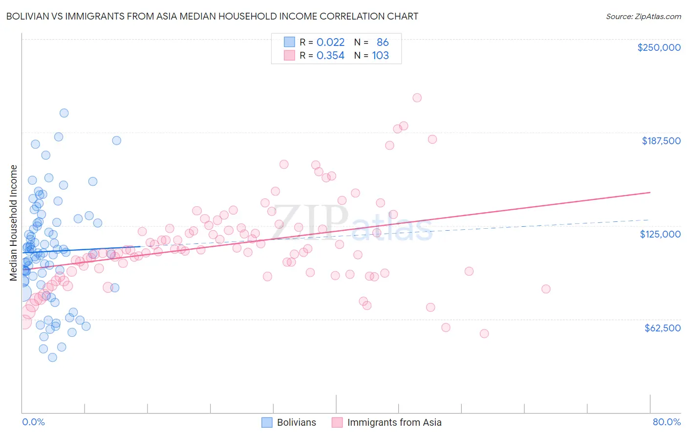 Bolivian vs Immigrants from Asia Median Household Income