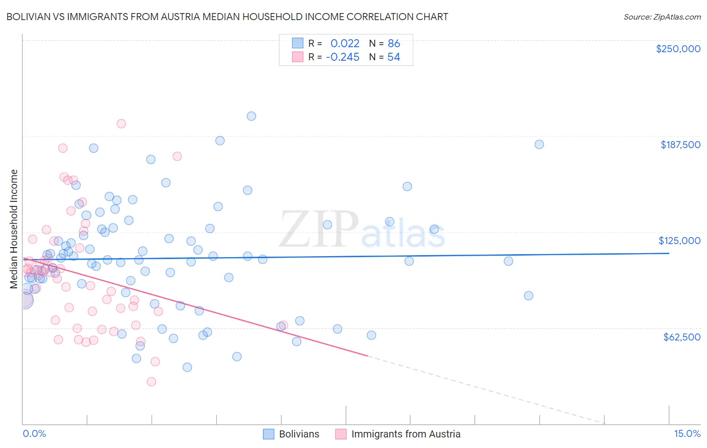Bolivian vs Immigrants from Austria Median Household Income