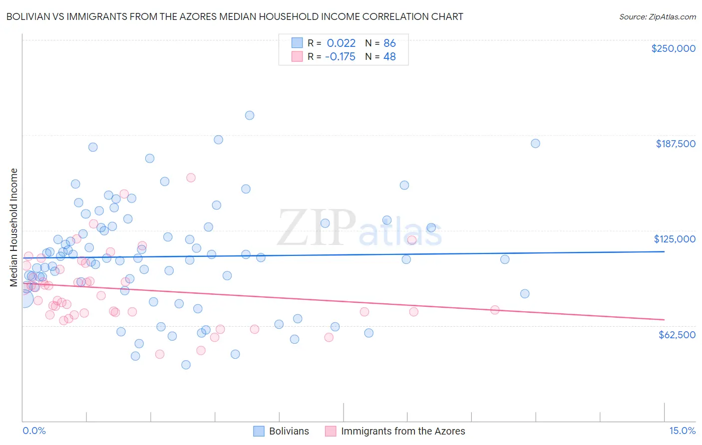 Bolivian vs Immigrants from the Azores Median Household Income