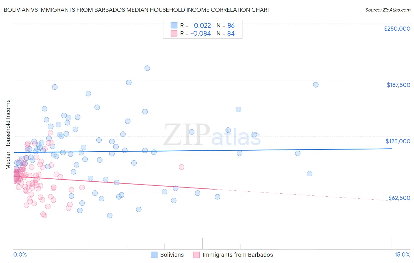 Bolivian vs Immigrants from Barbados Median Household Income