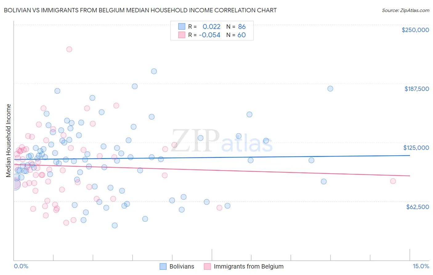 Bolivian vs Immigrants from Belgium Median Household Income