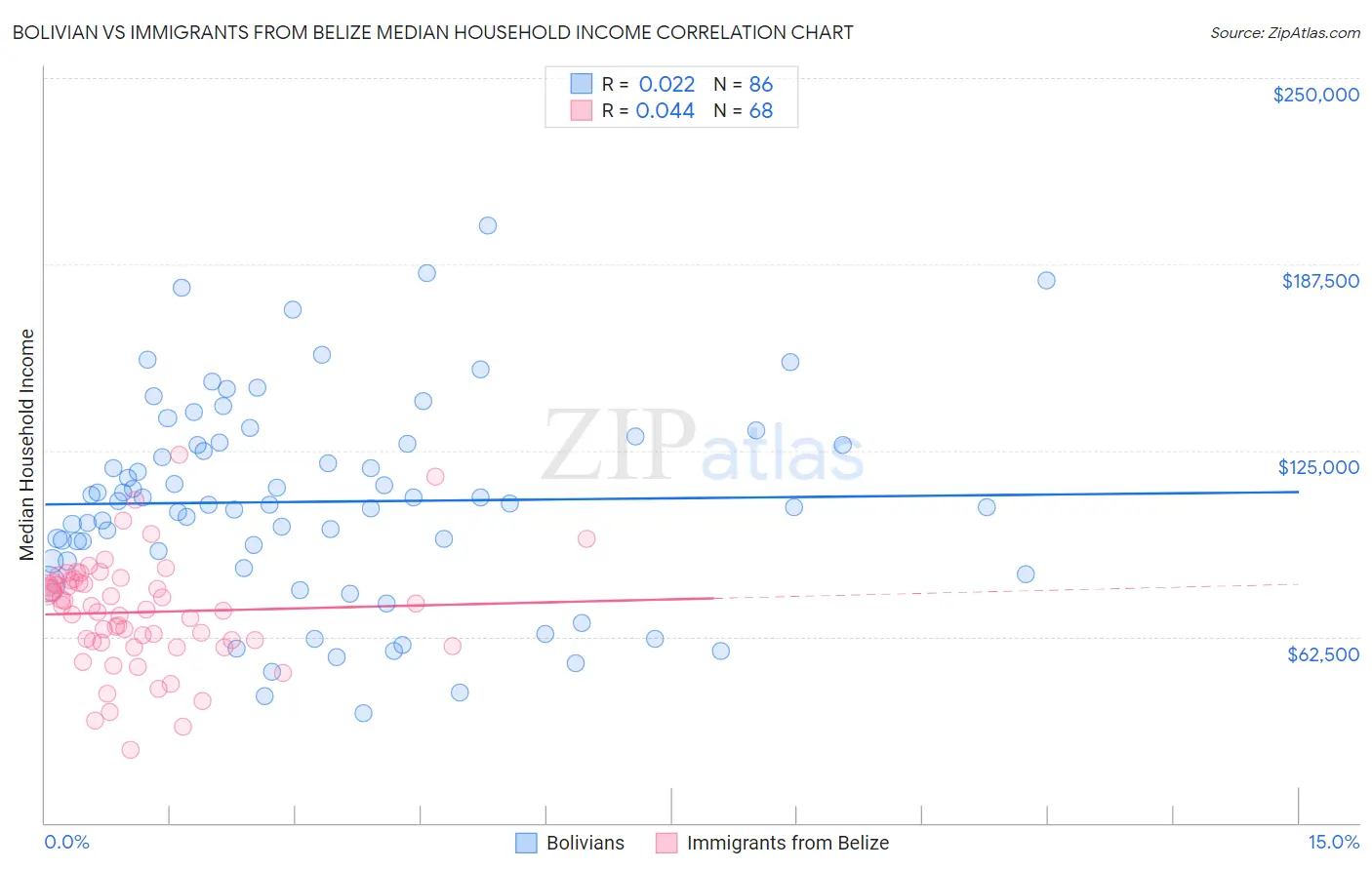 Bolivian vs Immigrants from Belize Median Household Income