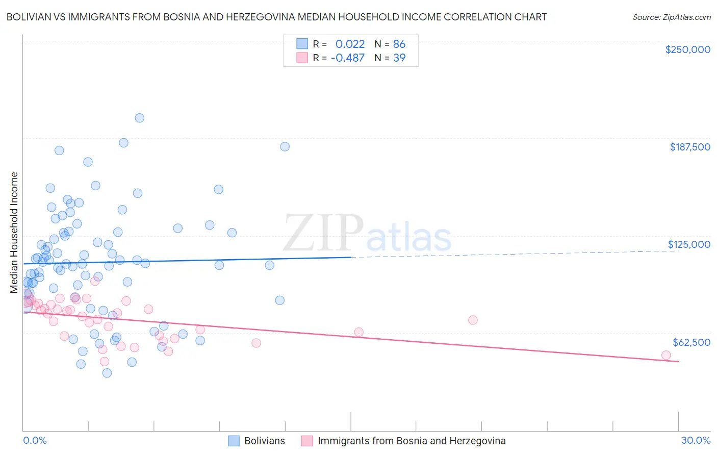 Bolivian vs Immigrants from Bosnia and Herzegovina Median Household Income
