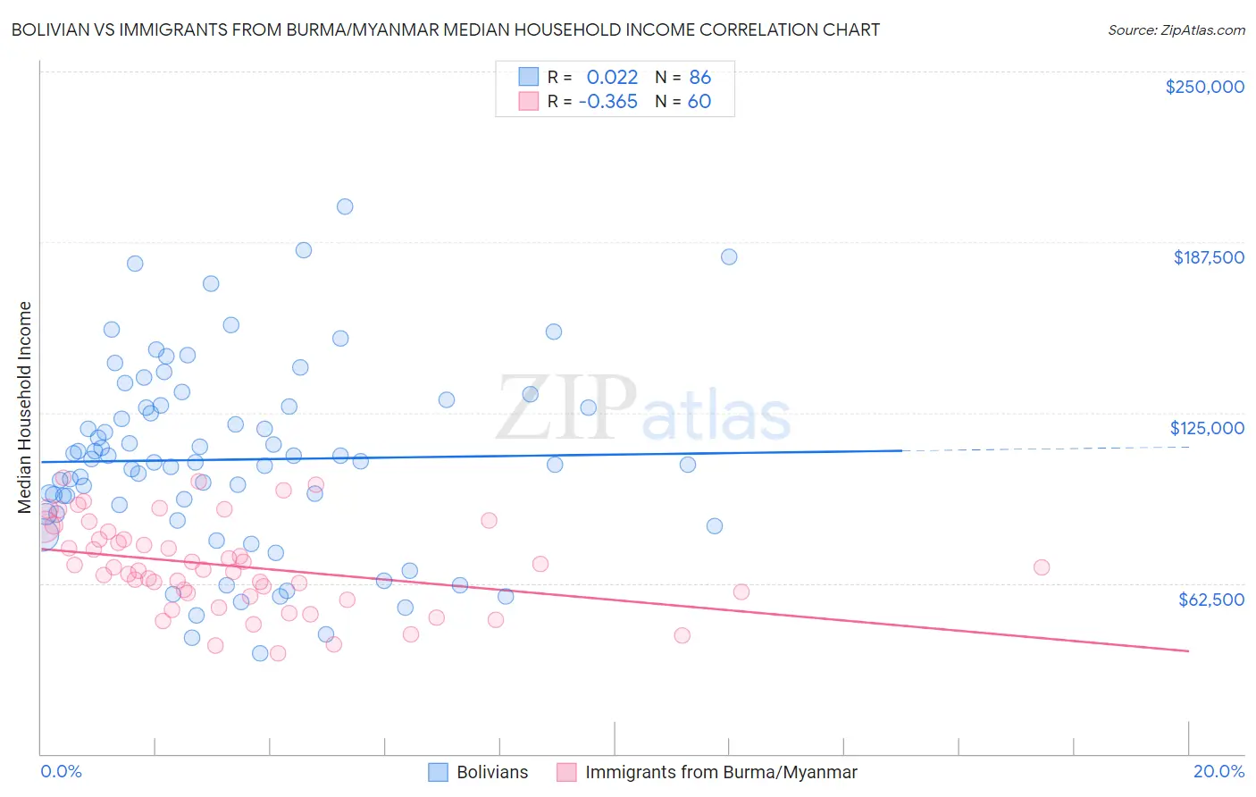 Bolivian vs Immigrants from Burma/Myanmar Median Household Income