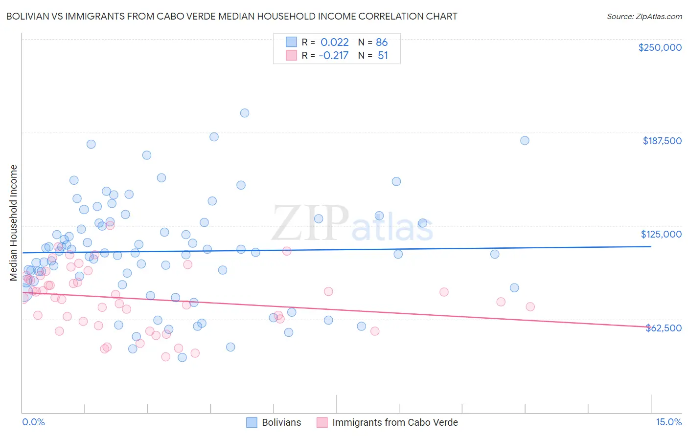 Bolivian vs Immigrants from Cabo Verde Median Household Income